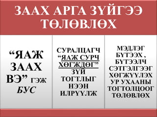 ЗААХ АРГА ЗҮЙГЭЭ
ТӨЛӨВЛӨХ
“ЯАЖ
ЗААХ
ВЭ” ГЭЖ
БУС
СУРАЛЦАГЧ
“ЯАЖ СУРЧ
ХӨГЖДӨГ”
ЗҮЙ
ТОГТЛЫГ
НЭЭН
ИЛРҮҮЛЖ
МЭДЛЭГ
БҮТЭЭХ ,
БҮТЭЭЛЧ
СЭТГЭЛГЭЭГ
ХӨГЖҮҮЛЭХ
УР УХААНЫ
ТОГТОЛЦООГ
ТӨЛӨВЛӨХ
 