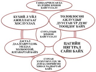 СУРГАЛТЫН
ЗОХИОН
БАЙГУУЛАЛТ
ГАНЦААРЧИЛСАН БА
БҮЛГИЙН ЗОХИОН
БАЙГУУЛАЛТ
ТӨЛӨВЛӨСӨН
АЖЛУУДЫГ
ДУУСГАН ҮР ДҮНГ
ТООЦДОГ БАЙХ
ЦАГИЙН
НЯГТРАЛ
САЙН БАЙХ
СУРГАН
ХҮМҮҮЖҮҮЛЭХ ЭВ
ДҮЙ БА ӨӨРИЙГӨӨ
ХЯНАХ ЧАДВАРТАЙ
БАЙХ
ДАСГАЛ
ДААЛГАВРУУД НЬ
УЯЛДАА
ХОЛБООТОЙ,
ЯЛГАВАРТАЙ БАЙХ
БҮХИЙ Л ҮЙЛ
АЖИЛЛАГААГ
ХОСЛУУЛАХ
 