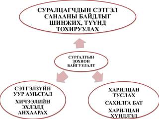 СУРГАЛТЫН
ЗОХИОН
БАЙГУУЛАЛТ
СУРАЛЦАГЧДЫН СЭТГЭЛ
САНААНЫ БАЙДЛЫГ
ШИНЖИХ, ТҮҮНД
ТОХИРУУЛАХ
ХАРИЛЦАН
ТУСЛАХ
САХИЛГА БАТ
ХАРИЛЦАН
ХҮНДЛЭЛ
СЭТГЭЛЗҮЙН
УУР АМЬСГАЛ
ХИЧЭЭЛИЙН
ЭХЛЭЛД
АНХААРАХ
 