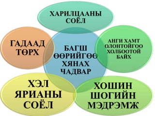 БАГШ
ӨӨРИЙГӨӨ
ХЯНАХ
ЧАДВАР
ХАРИЛЦААНЫ
СОЁЛ
АНГИ ХАМТ
ОЛОНТОЙГОО
ХОЛБООТОЙ
БАЙХ
ХОШИН
ШОГИЙН
МЭДРЭМЖ
ХЭЛ
ЯРИАНЫ
СОЁЛ
ГАДААД
ТӨРХ
 