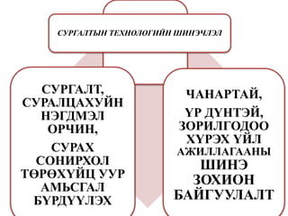 СУРГАЛТЫН
ТЕХНОЛОГИЙН
СУРГАЛТЫН ТЕХНОЛОГИЙН ШИНЭЧЛЭЛ
СУРГАЛТ,
СУРАЛЦАХУЙН
НЭГДМЭЛ
ОРЧИН,
СУРАХ
СОНИРХОЛ
ТӨРӨХҮЙЦ УУР
АМЬСГАЛ
БҮРДҮҮЛЭХ
ЧАНАРТАЙ,
ҮР ДҮНТЭЙ,
ЗОРИЛГОДОО
ХҮРЭХ ҮЙЛ
АЖИЛЛАГААНЫ
ШИНЭ
ЗОХИОН
БАЙГУУЛАЛТ
 
