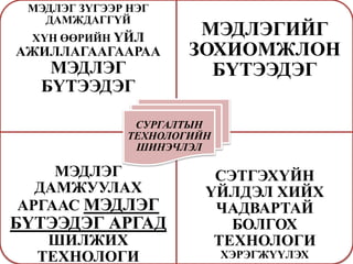 МЭДЛЭГ ЗҮГЭЭР НЭГ
ДАМЖДАГГҮЙ
ХҮН ӨӨРИЙН ҮЙЛ
АЖИЛЛАГААГААРАА
МЭДЛЭГ
БҮТЭЭДЭГ
МЭДЛЭГИЙГ
ЗОХИОМЖЛОН
БҮТЭЭДЭГ
МЭДЛЭГ
ДАМЖУУЛАХ
АРГААС МЭДЛЭГ
БҮТЭЭДЭГ АРГАД
ШИЛЖИХ
ТЕХНОЛОГИ
СЭТГЭХҮЙН
ҮЙЛДЭЛ ХИЙХ
ЧАДВАРТАЙ
БОЛГОХ
ТЕХНОЛОГИ
ХЭРЭГЖҮҮЛЭХ
СУРГАЛТЫН
ТЕХНОЛОГИЙН
ШИНЭЧЛЭЛ
 