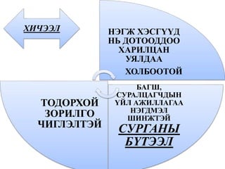 ХИЧЭЭЛ НЭГЖ ХЭСГҮҮД
НЬ ДОТООДДОО
ХАРИЛЦАН
УЯЛДАА
ХОЛБООТОЙ
БАГШ,
СУРАЛЦАГЧДЫН
ҮЙЛ АЖИЛЛАГАА
НЭГДМЭЛ
ШИНЖТЭЙ
СУРГАНЫ
БҮТЭЭЛ
ТОДОРХОЙ
ЗОРИЛГО
ЧИГЛЭЛТЭЙ
 