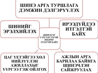ШИНЭЛЭГ
СЭТГЭЛГЭЭТЭЙ,
ӨӨДРӨГ
ҮЗЭЛТЭЙ БАЙХ
ШИНЭ АРГА ТУРШЛАГА
ДЭМЖИН ДЭЛГЭРҮҮЛЭХ
ИРЭЭДҮЙДЭЭ
ИТГЭЛТЭЙ
БАЙХ
АЖЛЫН АРГА
БАРИЛАА БАЙНГА
ШИНЭЧЛЭН
САЙЖРУУЛАХ
ЦАГ ҮЕТЭЙГЭЭ ХӨЛ
НИЙЛҮҮЛЭН
АЖИЛЛАХЫГ
ҮҮРГЭЭ ГЭЖ ОЙЛГОХ
ШИНИЙГ
ЭРЭЛХИЙЛЭХ
 