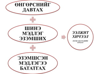 ӨНГӨРСНИЙГ
ДАВТАХ
ШИНЭ
МЭДЛЭГ
ЭЗЭМШИХ
ЭЗЭМШСЭН
МЭДЛЭГЭЭ
БАТАТГАХ
ЭЭЛЖИТ
ХИЧЭЭЛ
НЭГЖ ХЭСГҮҮДИЙН
БҮРДЭЛ
 