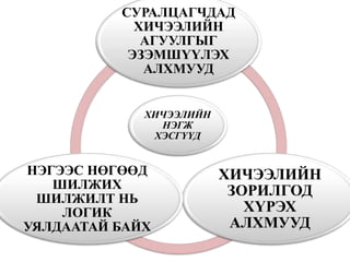 ХИЧЭЭЛИЙН
НЭГЖ
ХЭСГҮҮД
СУРАЛЦАГЧДАД
ХИЧЭЭЛИЙН
АГУУЛГЫГ
ЭЗЭМШҮҮЛЭХ
АЛХМУУД
ХИЧЭЭЛИЙН
ЗОРИЛГОД
ХҮРЭХ
АЛХМУУД
НЭГЭЭС НӨГӨӨД
ШИЛЖИХ
ШИЛЖИЛТ НЬ
ЛОГИК
УЯЛДААТАЙ БАЙХ
 