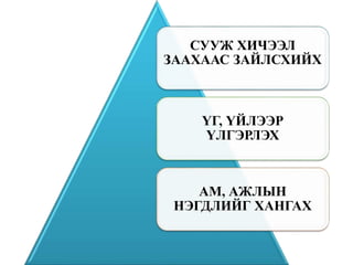 СУУЖ ХИЧЭЭЛ
ЗААХААС ЗАЙЛСХИЙХ
ҮГ, ҮЙЛЭЭР
ҮЛГЭРЛЭХ
АМ, АЖЛЫН
НЭГДЛИЙГ ХАНГАХ
 