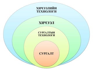 ХИЧЭЭЛИЙН
ТЕХНОЛОГИ
ХИЧЭЭЛ
СУРГАЛТЫН
ТЕХНОЛОГИ
СУРГАЛТ
 