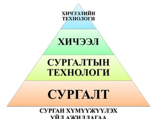 ХИЧЭЭЛИЙН
ТЕХНОЛОГИ
ХИЧЭЭЛ
СУРГАЛТЫН
ТЕХНОЛОГИ
СУРГАЛТ
СУРГАН ХҮМҮҮЖҮҮЛЭХ
 