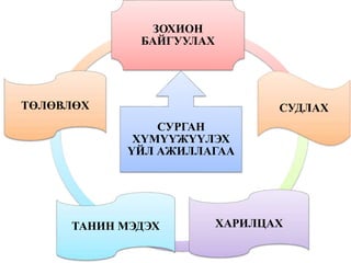 СУРГАН
ХҮМҮҮЖҮҮЛЭХ
ҮЙЛ АЖИЛЛАГАА
ЗОХИОН
БАЙГУУЛАХ
СУДЛАХ
ХАРИЛЦАХТАНИН МЭДЭХ
ТӨЛӨВЛӨХ
 