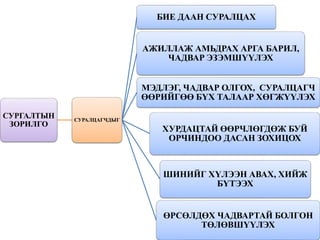 СУРГАЛТЫН
ЗОРИЛГО
СУРАЛЦАГЧДЫГ
БИЕ ДААН СУРАЛЦАХ
АЖИЛЛАЖ АМЬДРАХ АРГА БАРИЛ,
ЧАДВАР ЭЗЭМШҮҮЛЭХ
МЭДЛЭГ, ЧАДВАР ОЛГОХ, СУРАЛЦАГЧ
ӨӨРИЙГӨӨ БҮХ ТАЛААР ХӨГЖҮҮЛЭХ
ХУРДАЦТАЙ ӨӨРЧЛӨГДӨЖ БУЙ
ОРЧИНДОО ДАСАН ЗОХИЦОХ
ШИНИЙГ ХҮЛЭЭН АВАХ, ХИЙЖ
БҮТЭЭХ
ӨРСӨЛДӨХ ЧАДВАРТАЙ БОЛГОН
ТӨЛӨВШҮҮЛЭХ
 