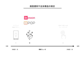 開発フェーズ
後期初期
アイディア
画面デザイン
手触りや使い心地
フィードバック
詳細度：低 詳細度：高
画面遷移や全体構造の検討
 