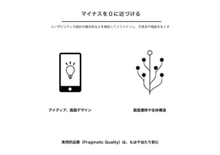 マイナスを０に近づける
ユーザビリティや設計の整合性などを検証してリファインし、不具合や瑕疵をなくす
アイディア、画面デザイン 画面遷移や全体構造
実用的品質（Pragmatic Quality）は、もはや当たり前に
 