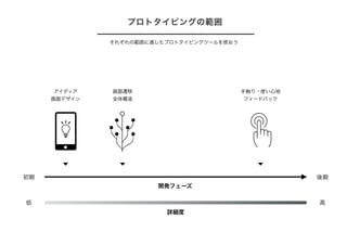プロトタイピングの範囲
後期初期
それぞれの範囲に適したプロトタイピングツールを使おう
アイディア
画面デザイン
画面遷移
全体構造
手触り・使い心地
フィードバック
低 高
詳細度
開発フェーズ
 