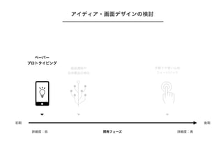 開発フェーズ
後期初期
手触りや使い心地
フィードバック
詳細度：低 詳細度：高
アイディア・画面デザインの検討
画面遷移や
全体構造の検討
ペーパー
プロトタイピング
 