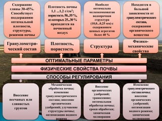 Гранулометри-
ческий состав
Плотность,
пористость
Структура
Физико-
механические
свойства
Содержание
глины 30-45%.
Способствует
поддержанию
оптимальной
плотности,
структуры,
режимов почвы
Плотность почвы
1,1 ...1,2 г/см3;
пористость50...55%,
изкоторых25...30%
приходится на
почвенный
воздух
Наиболее
оптимальна
мелкокомковатая
водопрочная
структура
(10,0...0,25 мм) с
содержанием
ценных агрегатов
более 40 %
Находятся в
большой
зависимости от
гранулометрического
состава,
содержания
органического
вещества
Внесение
песчаных или
глинистых
грунтов
Механическая
обработка почвы;
изменение
гранулометрического
состава; внесение
органических
удобрений; улучшение
структуры почвы;
оптимизация водного
режима
Внесение
органических
удобрений;
травосеяние;
оптимальная
обработка почвы;
сроки обработки;
химическая
мелиорация
ФИЗИЧЕСКИЕ СВОЙСТВА ПОЧВЫ
ОПТИМАЛЬНЫЕ ПАРАМЕТРЫ
Изменение
гранулометрического
составапочвы;
внесение
органических
удобрений;
оптимизация
водного режима;
химическая
мелиорация
СПОСОБЫ РЕГУЛИРОВАНИЯ
 