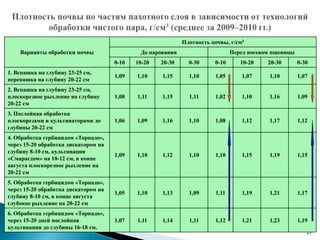 27
Варианты обработки почвы
Плотность почвы, г/см3
До парования Перед посевом пшеницы
0-10 10-20 20-30 0-30 0-10 10-20 20-30 0-30
1. Вспашка на глубину 23-25 см,
перепашка на глубину 20-22 см
1,09 1,10 1,15 1,10 1,05 1,07 1,10 1,07
2. Вспашка на глубину 23-25 см,
плоскорезное рыхление на глубину
20-22 см
1,08 1,11 1,15 1,11 1,02 1,10 1,16 1,09
3. Послойная обработка
плоскорезами и культиваторами до
глубины 20-22 см
1,06 1,09 1,16 1,10 1,08 1,12 1,17 1,12
4. Обработка гербицидом «Торнадо»,
через 15-20 обработка дискатором на
глубину 8-10 см, культивация
«Смарагдом» на 10-12 см, в конце
августа плоскорезное рыхление на
20-22 см
1,09 1,10 1,12 1,10 1,10 1,15 1,19 1,15
5. Обработка гербицидом «Торнадо»,
через 15-20 обработка дискатором на
глубину 8-10 см, в конце августа
глубокое рыхление на 20-22 см
1,05 1,10 1,13 1,09 1,11 1,19 1,21 1,17
6. Обработка гербицидом «Торнадо»,
через 15-20 дней послойная
культивация до глубины 16-18 см.
1,07 1,11 1,14 1,11 1,12 1,21 1,23 1,19
 