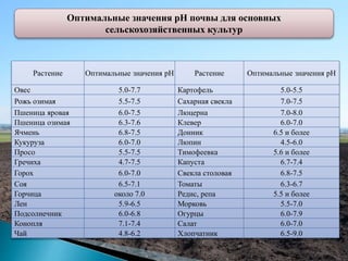 Оптимальные значения рН почвы для основных
сельскохозяйственных культур
Растение Оптимальные значения рН Растение Оптимальные значения рН
Овес 5.0-7.7 Картофель 5.0-5.5
Рожь озимая 5.5-7.5 Сахарная свекла 7.0-7.5
Пшеница яровая 6.0-7.5 Люцерна 7.0-8.0
Пшеница озимая 6.3-7.6 Клевер 6.0-7.0
Ячмень 6.8-7.5 Донник 6.5 и более
Кукуруза 6.0-7.0 Люпин 4.5-6.0
Просо 5.5-7.5 Тимофеевка 5.6 и более
Гречиха 4.7-7.5 Капуста 6.7-7.4
Горох 6.0-7.0 Свекла столовая 6.8-7.5
Соя 6.5-7.1 Томаты 6.3-6.7
Горчица около 7.0 Редис, репа 5.5 и более
Лен 5.9-6.5 Морковь 5.5-7.0
Подсолнечник 6.0-6.8 Огурцы 6.0-7.9
Конопля 7.1-7.4 Салат 6.0-7.0
Чай 4.8-6.2 Хлопчатник 6.5-9.0
 