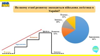 Зародження
Розвиток
Зрілість
Її немає Занепад
На якому етапі розвитку знаходиться військова логістика в
Україні?
Зародження;
66%
Розвиток
12%
Занепад;
10%
Її немає;
12%
 