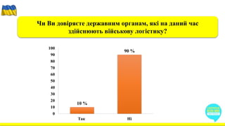 Чи Ви довіряєте державним органам, які на даний час
здійснюють військову логістику?
10 %
90 %
0
10
20
30
40
50
60
70
80
90
100
Так Ні
 