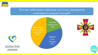 Хто має здійснювати військову логістику, враховуючи
особливості сучасної ситуації?
Іноземні
спеціалісти;
20%
Збройні
Сили
України
38%
Волонтери
(компетентні
патріоти);
42%
 