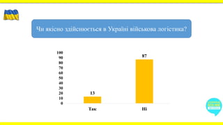 Чи якісно здійснюється в Україні військова логістика?
13
87
0
10
20
30
40
50
60
70
80
90
100
Так Ні
 