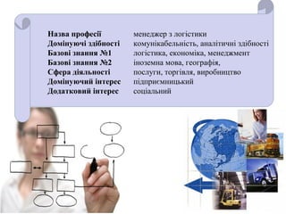 Назва професії менеджер з логістики
Домінуючі здібності комунікабельність, аналітичні здібності
Базові знання №1 логістика, економіка, менеджмент
Базові знання №2 іноземна мова, географія,
Сфера діяльності послуги, торгівля, виробництво
Домінуючий інтерес підприємницький
Додатковий інтерес соціальний
 
