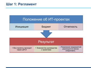 Шаг 1: Регламент
Результат
+ Все проекты проходят
через ЦРСУ
+ Знакомство руководства
с проектами
- Пожелания предприятий
реализуются менее
оперативно.
Положение об ИТ-проектах
Инициация Бюджет Отчетность
 