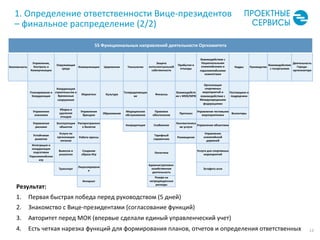 1.	
  Определение	
  ответственности	
  Вице-­‐президентов	
  
–	
  финальное	
  распределение	
  (2/2)	
  
13	
  
55	
  Функциональных	
  направлений	
  деятельности	
  Оргкомитета	
  
Безопасность	
  
Управление,	
  
Контроль	
  и	
  
Коммуникации	
  
Окружающая	
  
среда	
  
Коммуникации	
   Церемонии	
   Технологии	
  
Защита	
  
интеллектуальной	
  
собственности	
  
Прибытия	
  и	
  
отъезды	
  
Взаимодействие	
  с	
  
Национальными	
  
олимпийскими	
  и	
  
паралимпийскими	
  
комитетами	
  
Кадры	
   Руководство	
  
Взаимодействие	
  
с	
  госорганами	
  
Деятельность	
  
Города-­‐
организатора	
  
	
  	
  
Планирование	
  и	
  
Координация	
  
Координация	
  
строительства	
  и	
  
Временные	
  
сооружения	
  
Маркетинг	
   Культура	
  
Телерадиовещан
ие	
  
Финансы	
  
Взаимодейств
ие	
  с	
  МОК/МПК	
  
Организация	
  
спортивных	
  
мероприятий	
  и	
  
взаимодействие	
  с	
  
Международными	
  
федерациями	
  
Поставщики	
  и	
  
подрядчики	
  
	
  	
   	
  	
   	
  	
  
	
  	
  
Управление	
  
знаниями	
  
Уборка	
  и	
  
удаление	
  
отходов	
  
Управление	
  
брендом	
  	
  
Образование	
  
Медицинское	
  
обслуживание	
  
Правовое	
  
обеспечение	
  
Протокол	
  
Управление	
  тестовыми	
  
мероприятиями	
  
Волонтеры	
  
	
  	
   	
  	
   	
  	
  
	
  	
  
Управление	
  
рисками	
  
Эксплуатация	
  
объектов	
  
Распространени
е	
  билетов	
  
	
  	
  
Аккредитация	
   Снабжение	
  
Лингвистическ
ие	
  услуги	
  
Управление	
  объектами	
  
	
  	
   	
  	
   	
  	
   	
  	
  
	
  	
  
Устойчивое	
  
развитие	
  
Услуги	
  по	
  
организации	
  
питания	
  
Работа	
  прессы	
  
	
  	
   	
  	
  
Тарифный	
  
справочник	
  
Размещение	
  
Управление	
  
олимпийской	
  
деревней	
   	
  	
   	
  	
   	
  	
   	
  	
  
	
  	
  
Интеграция	
  и	
  
координация	
  
подготовки	
  
Паралимпийских	
  
игр	
  
Вывески	
  и	
  
указатели	
  
Создание	
  
образа	
  Игр	
  
	
  	
   	
  	
  
Логистика	
  
	
  	
  
Услуги	
  для	
  спортивных	
  
мероприятий	
  
	
  	
   	
  	
   	
  	
   	
  	
  
	
  	
  
Транспорт	
  
Лицензировани
е	
  
	
  	
   	
  	
  
Административно-­‐
хозяйственная	
  
деятельность	
  
	
  	
  
Эстафета	
  огня	
  
	
  	
   	
  	
   	
  	
   	
  	
  
	
  	
   	
  	
   	
  	
  
Интернет	
  
	
  	
   	
  	
  
Резерв	
  на	
  
непредвиденные	
  
расходы	
   	
  	
   	
  	
   	
  	
   	
  	
   	
  	
   	
  	
  
Результат:	
  
1.  Первая	
  быстрая	
  победа	
  перед	
  руководством	
  (5	
  дней)	
  
2.  Знакомство	
  с	
  Вице-­‐президентами	
  (согласование	
  функций)	
  
3.  Авторитет	
  перед	
  МОК	
  (впервые	
  сделали	
  единый	
  управленческий	
  учет)	
  
4.  Есть	
  четкая	
  нарезка	
  функций	
  для	
  формирования	
  планов,	
  отчетов	
  и	
  определения	
  ответственных	
  
 