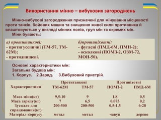 Використання мінно – вибухових загороджень
а) протитанкові:
- протигусеничні (ТМ-57, ТМ-
62М);
- протиднищеві.
б)протипіхотні:
- фугасні (ПМД-6М, ПМН-2);
- осколкові (ПОМЗ-2, ОЗМ-72,
МОН-50).
Характеристики
Протитанкові Протипіхотні
ТМ-62М ТМ-57 ПОМЗ-2 ПМД-6М
Маса міни(кг)
Маса заряду(кг)
Зусилля для
спрацювання(кг)
Матеріал корпусу
9,5-10
7
200-500
метал
9
6,5
200-500
метал
1,8
0,075
0,5-1,5
чавун
0,5
0,2
6-28
дерево
Мінно-вибухові загородження призначені для мінування місцевості
проти танків, бойових машин та знищення живої сили противника й
влаштовуються у вигляді мінних полів, груп мін та окремих мін.
Міни бувають:
Основні характеристики мін:
Загальна будова мін:
1. Корпус. 2.Заряд. 3.Вибуховий пристрій.
 