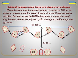 Бойовий порядок механізованого відділення в обороні
Механізоване відділення обороняє позицію до 100 м. по
фронту, маючи на ній основні й запасні позиції для вогневих
засобів. Вогневу позицію БМП обладнують у центрі позиції
відділення, або на його фланзі, або позаду позиції на відстані
до 50 м.
МВ Н
СС
СН
ПГ
Г
КВ
К
С
До 100 м.
До 50 м.
16 18м.
 