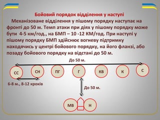 Бойовий порядок відділення у наступі
Механізоване відділення у пішому порядку наступає на
фронті до 50 м. Темп атаки при діях у пішому порядку може
бути 4-5 км/год., на БМП – 10 -12 КМ/год. При наступі у
пішому порядку БМП здійснює вогневу підтримку
находячись у центрі бойового порядку, на його фланзі, або
позаду бойового порядку на відстані до 50 м.
СНСС ПГ Г КВ
МВ Н
К С
До 50 м.
До 50 м.
6-8 м., 8-12 кроків
 