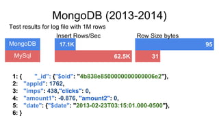 MongoDB (2013-2014)
Test results for log file with 1M rows
17.1K
1: { "_id": {"$oid": "4b838e8500000000000006e2"},
2: "appId": 1762,
3: "imps": 438,"clicks": 0,
4: "amount1": -0.876, "amount2": 0,
5: "date": {"$date": "2013-02-23T03:15:01.000-0500"},
6: }
17.1K 95
62.5K 31
Row Size bytesInsert Rows/Sec
MongoDB
MySql
 