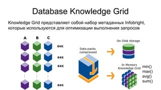 Database Knowledge Grid
Knowledge Grid представляет собой набор метаданных Infobright,
которые используются для оптимизации выполнения запросов
min()
max()
avg()
sum()
 