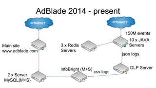 AdBlade 2014 - present
json logs
10 x JAVA
Servers
DLP ServerInfoBright (M+S)
3 x Redis
Servers
2 x Server
MySQL(M+S)
Main site
www.adblade.com
csv logs
150M events
 