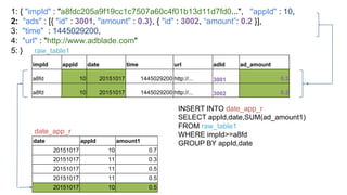 1: { "impId" : "a8fdc205a9f19cc1c7507a60c4f01b13d11d7fd0...", "appId" : 10,
2: "ads" : [{ "id" : 3001, "amount" : 0.3}, { "id" : 3002, “amount”: 0.2 }],
3: "time" : 1445029200,
4: "url" : "http://www.adblade.com"
5: }
impId appId date time url adId ad_amount
a8fd 10 20151017 1445029200 http://... 3001 0.3
a8fd 10 20151017 1445029200 http://... 3002 0.2
date appId amount1
20151017 10 0.7
20151017 11 0.3
20151017 11 0.5
20151017 11 0.5
20151017 10 0.5
INSERT INTO date_app_r
SELECT appId,date,SUM(ad_amount1)
FROM raw_table1
WHERE impId>=a8fd
GROUP BY appId,date
raw_table1
date_app_r
 