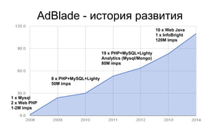 AdBlade - история развития
1 x Mysql
2 x Web PHP
1-2M imps
8 x PHP+MySQL+Lighty
50M imps
19 x PHP+MySQL+Lighty
Analytics (Mysql/Mongo)
80M imps
10 x Web Java
1 x InfoBright
120M imps
 
