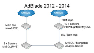 AdBlade 2012 - 2014
Main site
www01/02
2 x Servers
MySQL(M+S)
19 x Servers
PHP+Lighttpd+MySQL
csv / json logs
MySQL / MongoDB
Analytic Server
80М imps
 