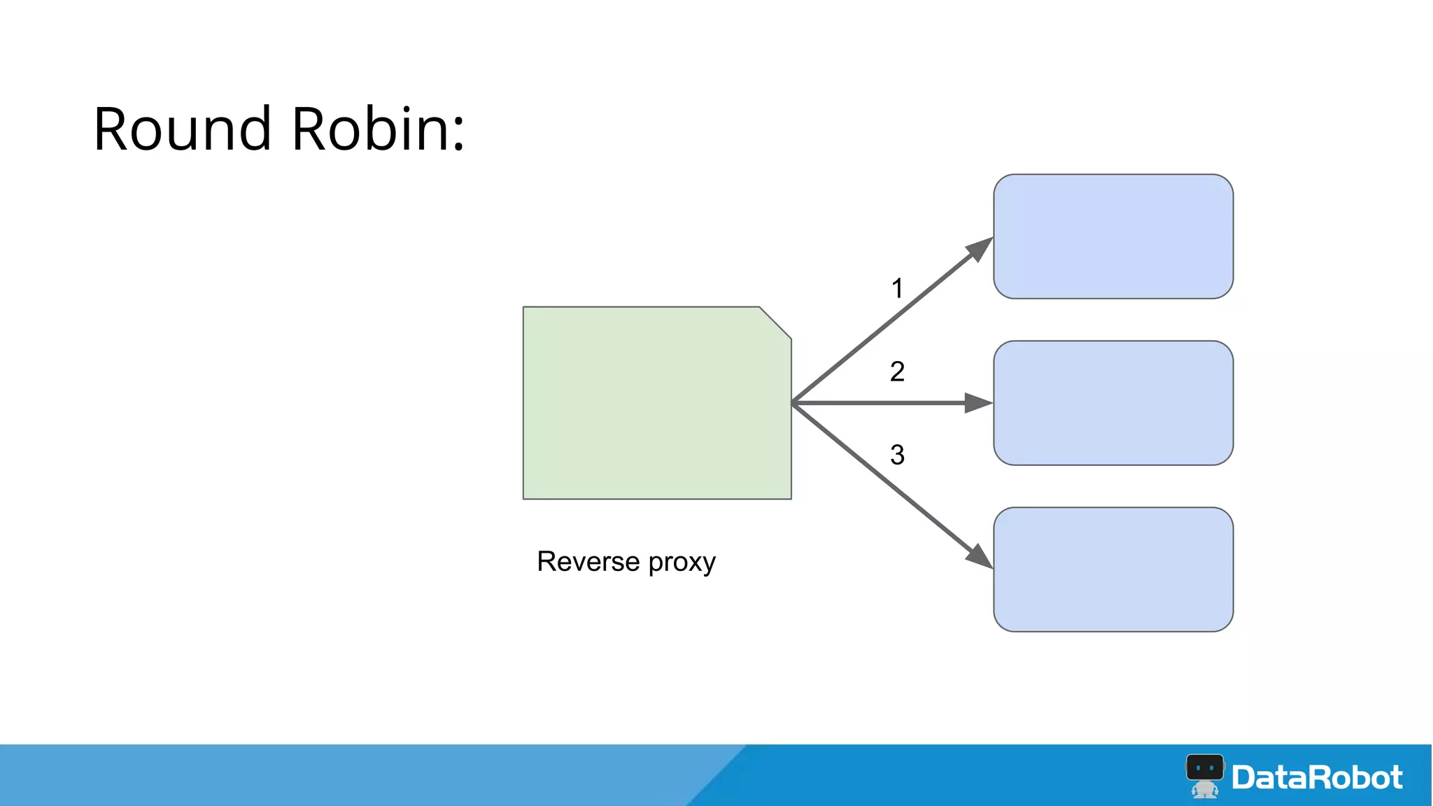 Round Robin:
Reverse proxy
1
2
3
 