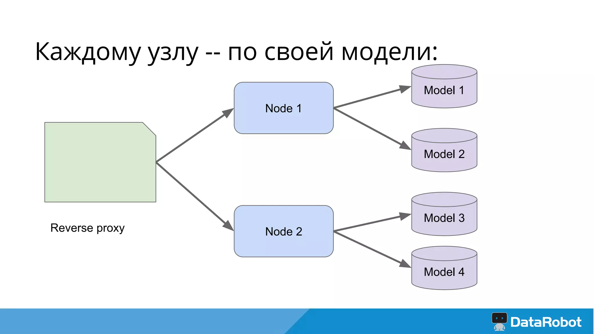 Каждому узлу -- по своей модели:
Node 1
Reverse proxy Node 2
Model 1
Model 2
Model 3
Model 4
 