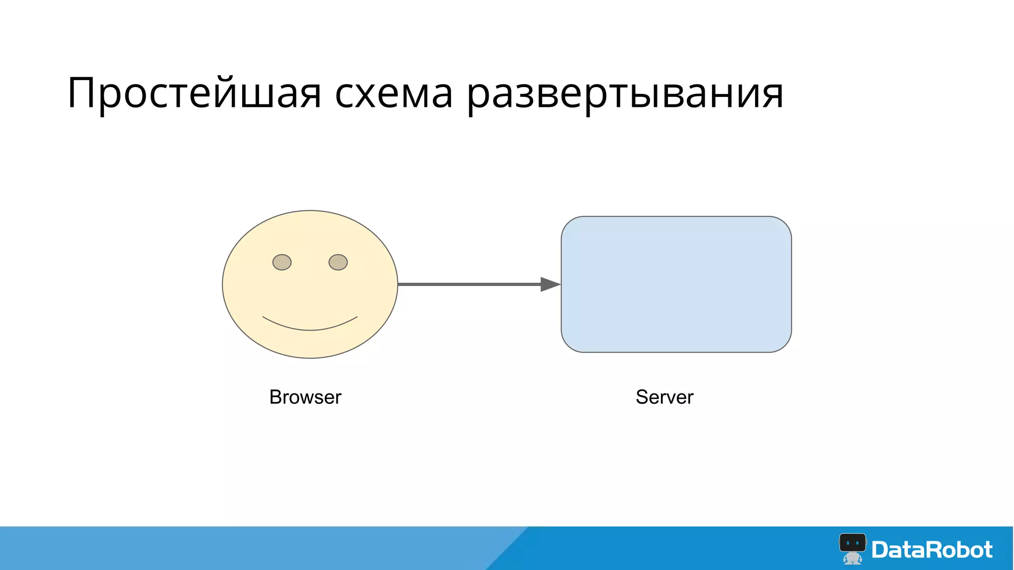 Простейшая схема развертывания
Browser Server
 