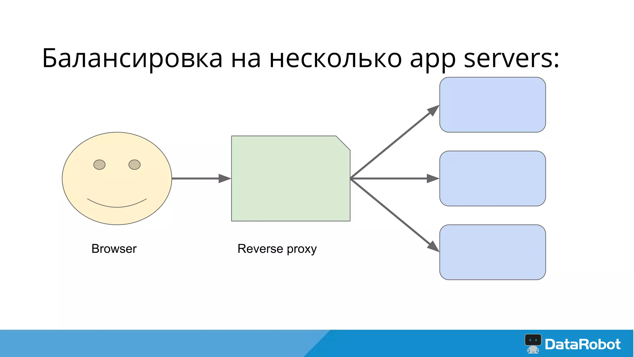 Балансировка на несколько app servers:
Browser Reverse proxy
 