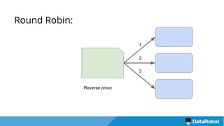 Round Robin:
Reverse proxy
1
2
3
 
