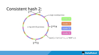 Consistent hash 2:
 