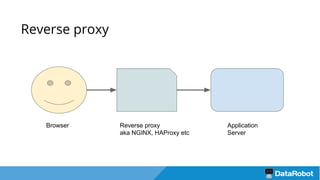 Reverse proxy
Browser Application
Server
Reverse proxy
aka NGINX, HAProxy etc
 