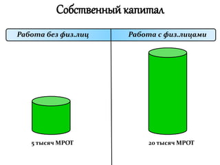 Собственный капитал
Работа без физ.лиц Работа с физ.лицами
5 тысяч МРОТ 20 тысяч МРОТ
 