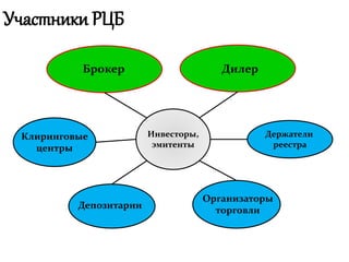 Участники РЦБ
Клиринговые
центры
Брокер
Организаторы
торговли
Депозитарии
Дилер
Держатели
реестра
Инвесторы,
эмитенты
 