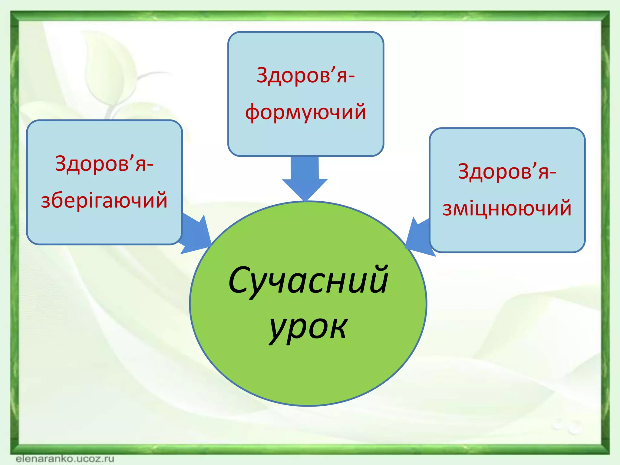 Сучасний
урок
Здоров’я-
зберігаючий
Здоров’я-
формуючий
Здоров’я-
зміцнюючий
 