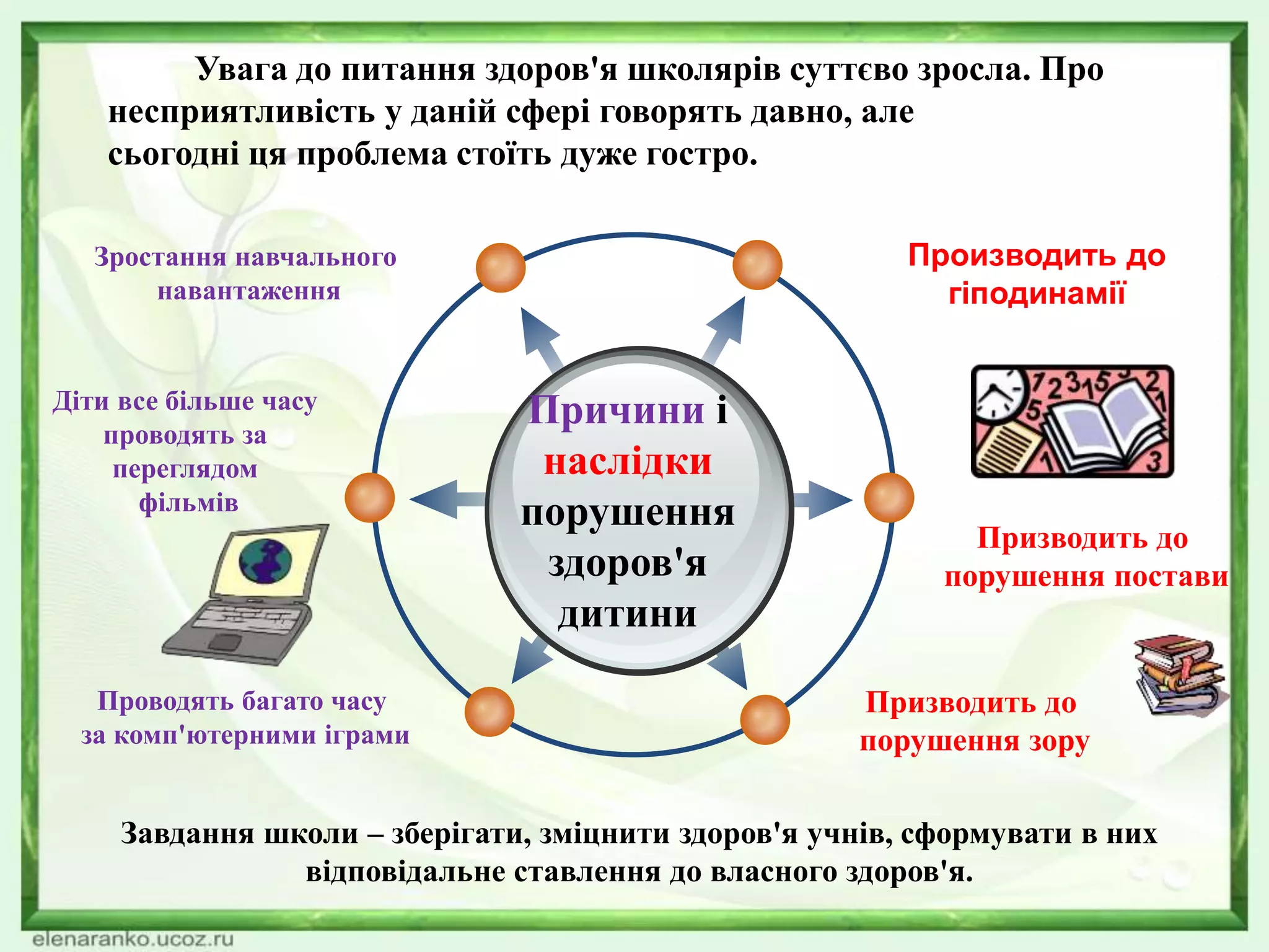 Причини і
наслідки
порушення
здоров'я
дитини
Увага до питання здоров'я школярів суттєво зросла. Про
несприятливість у даній сфері говорять давно, але
сьогодні ця проблема стоїть дуже гостро.
Зростання навчального
навантаження
Призводить до
порушення постави
Діти все більше часу
проводять за
переглядом
фільмів
Проводять багато часу
за комп'ютерними іграми
Производить до
гіподинамії
Призводить до
порушення зору
Завдання школи – зберігати, зміцнити здоров'я учнів, сформувати в них
відповідальне ставлення до власного здоров'я.
 
