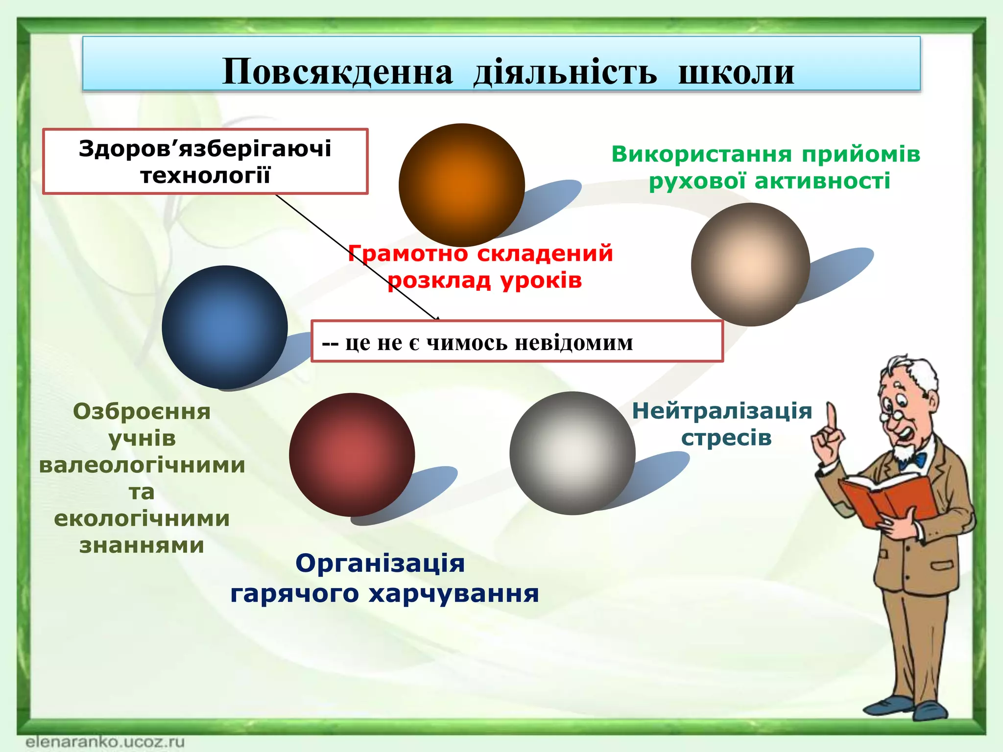 Повсякденна діяльність школи
Грамотно складений
розклад уроків
Використання прийомів
рухової активності
Нейтралізація
стресів
Організація
гарячого харчування
Озброєння
учнів
валеологічними
та
екологічними
знаннями
Здоров’язберігаючі
технології
-- це не є чимось невідомим
 